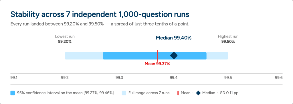 Range plot showing Sense AI's accuracy across seven runs spanned 99.20% to 99.50%, with a median of 99.40% and a 95% confidence interval on the mean of 99.27% to 99.46%