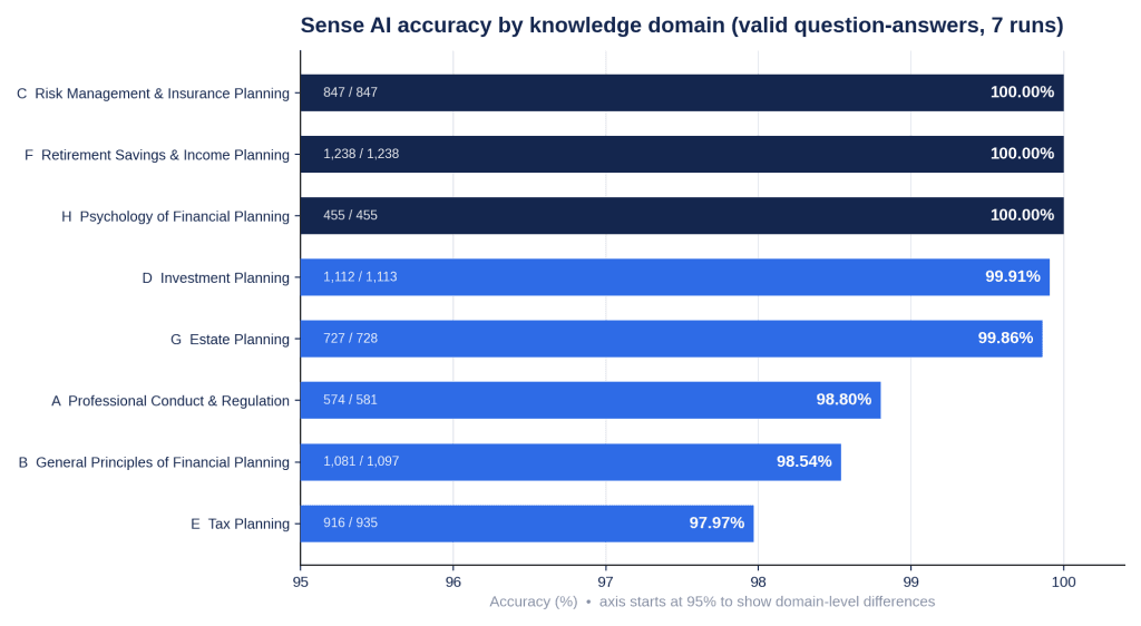 SenseAI domain accuracy