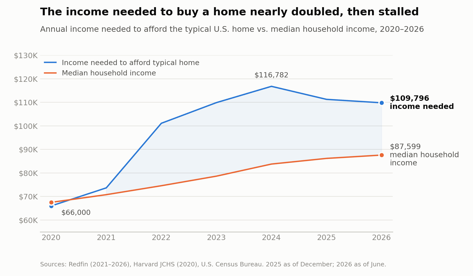 Line chart showing the annual income needed to afford the typical U.S. home rising from $66,000 in 2020 to a peak of $116,782 in 2024, then easing to $109,796 in 2026, while median household income climbed from $67,521 to $87,599 over the same period.