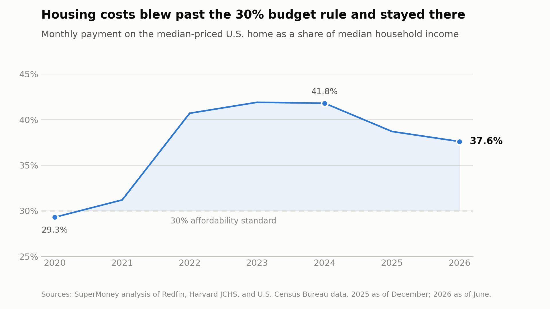 Line chart showing the monthly payment on a median-priced U.S. home as a share of median household income, rising from 29.3% in 2020 to a peak near 42% in 2023 and 2024, then declining to 37.6% in 2026, still well above the 30% affordability standard shown as a dashed line.