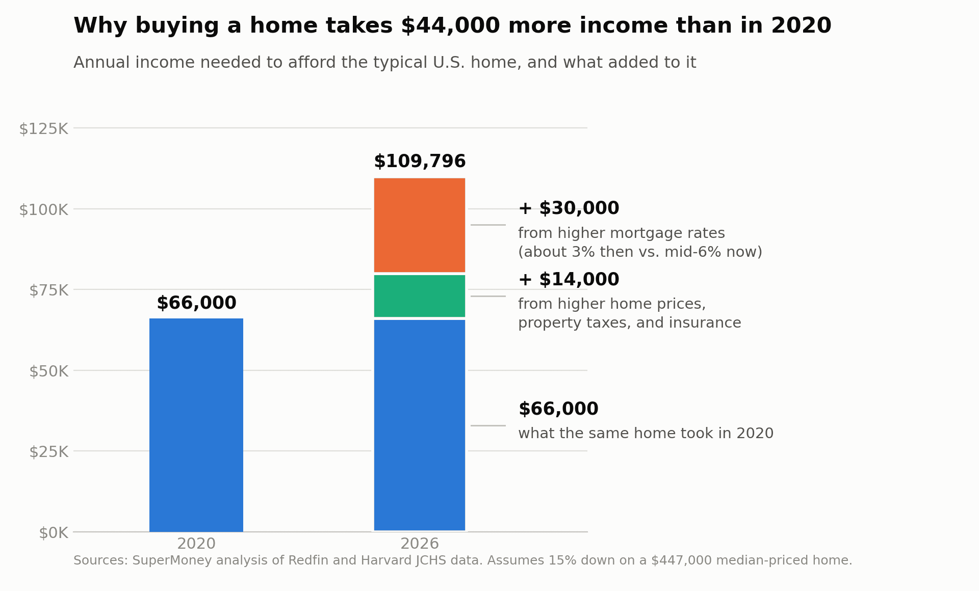 Stacked bar chart comparing the annual income needed to afford the typical U.S. home in 2020 ($66,000) and 2026 ($109,796), with the 2026 bar broken into the 2020 baseline plus $14,000 from higher home prices, property taxes, and insurance, and $30,000 from higher mortgage rates.