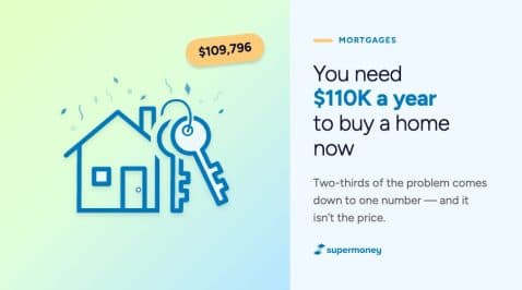Thumbnail for Blog Article: You Need $110K a Year to Buy a Home Now. Two-Thirds of the Problem Comes Down to One Number