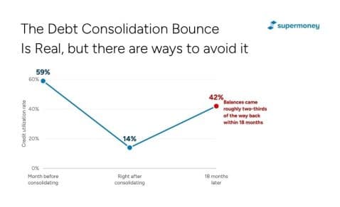 Thumbnail for Blog Article: How to Consolidate Credit Card Debt the Right Way (Avoid These 4 Costly Mistakes)