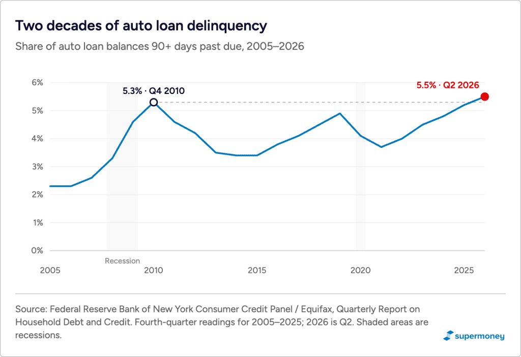 Auto loan 90-day delinquency rate, 2005 to 2026
