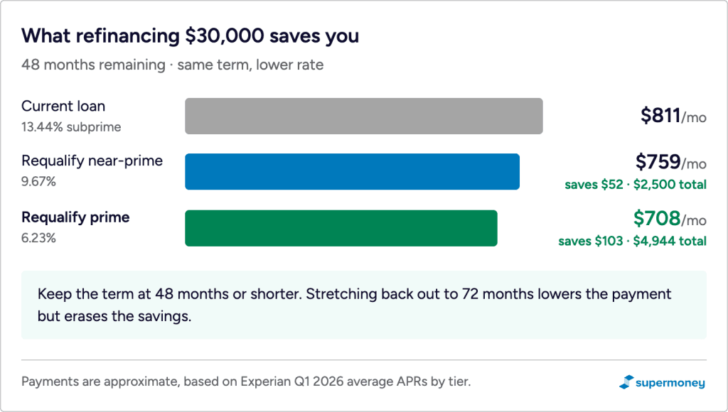 Auto loan refinance savings on a $30,000 balance, subprime to prime