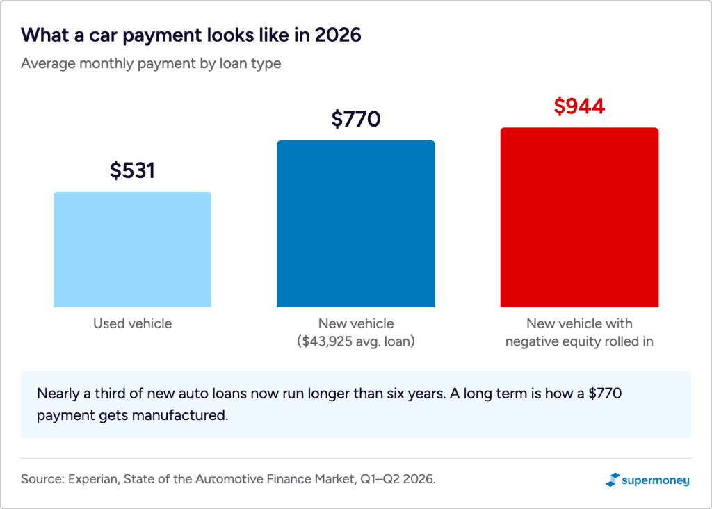 Average car payment in 2026: new, used, and with negative equity rolled in