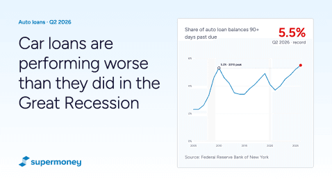 Thumbnail for Blog Article: Auto Loan Delinquencies Just Hit a Record. Here's How to Make Sure You're Not Next