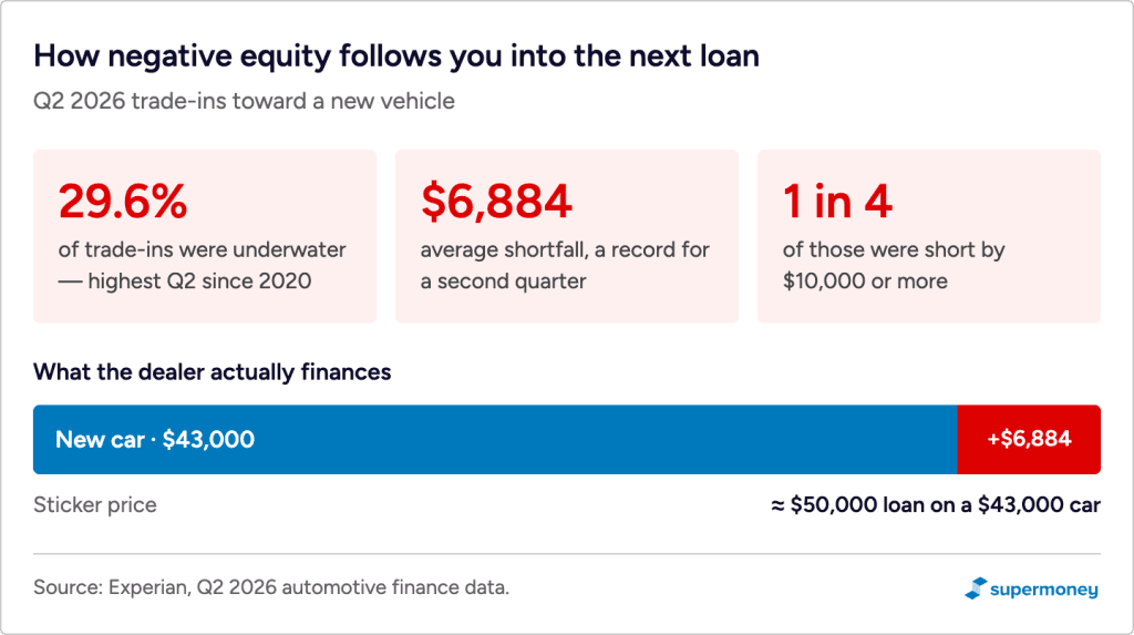 Negative equity trade-ins rolled into new car loans