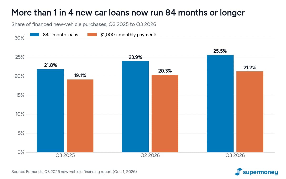 Grouped bar chart: share of financed new car purchases with 84-month or longer terms rose from 21.8% in Q3 2025 to 23.9% in Q2 2026 and 25.5% in Q3 2026, and the share with payments of $1,000 or more rose from 19.1% to 20.3% to 21.2%, per Edmunds