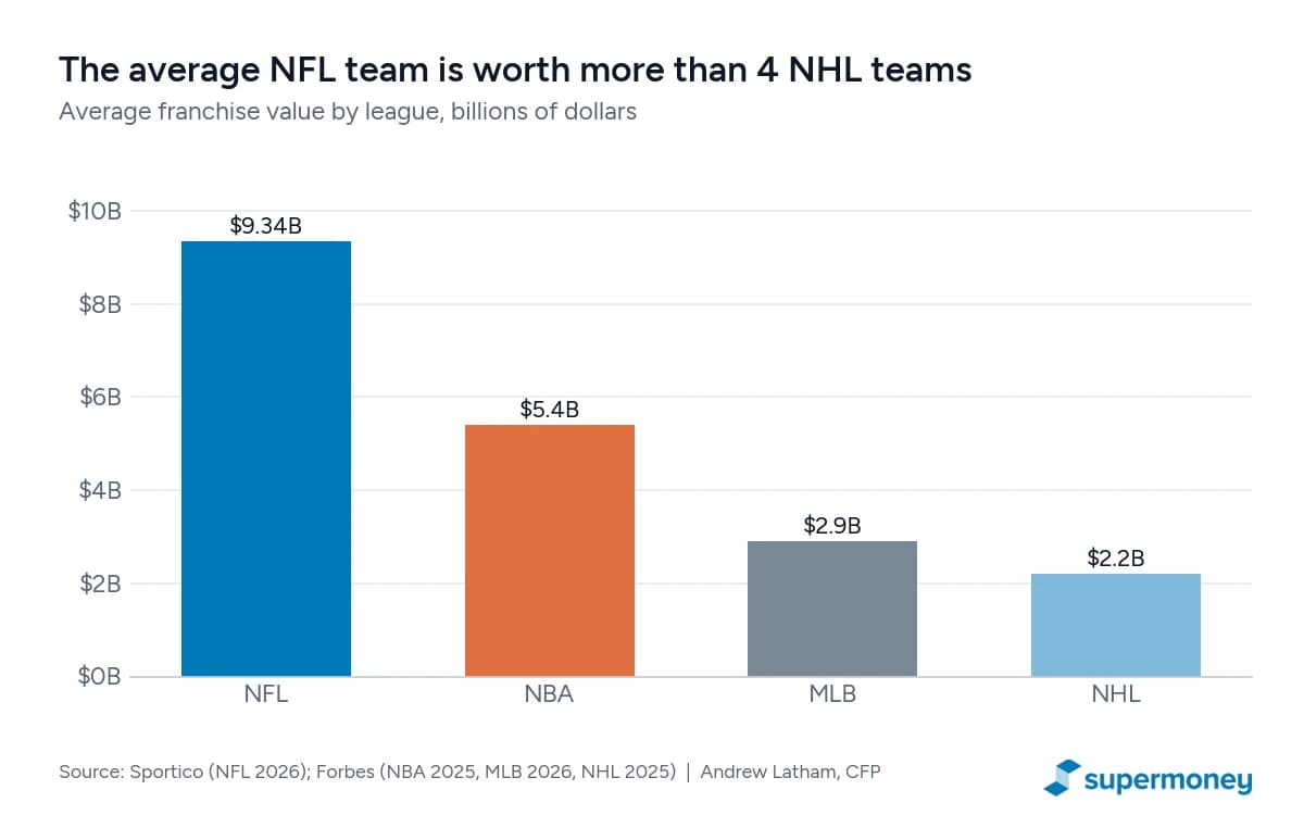 Bar chart of average franchise value by league: NFL $9.34 billion, NBA $5.4 billion, MLB $2.9 billion, NHL $2.2 billion