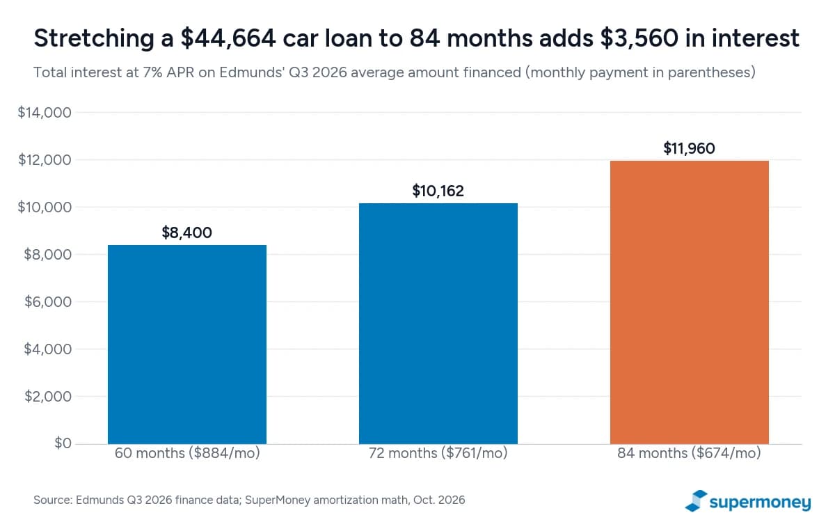 Bar chart: total interest on a $44,664 car loan at 7% APR is $8,400 over 60 months ($884 a month), $10,162 over 72 months ($761 a month) and $11,960 over 84 months ($674 a month)