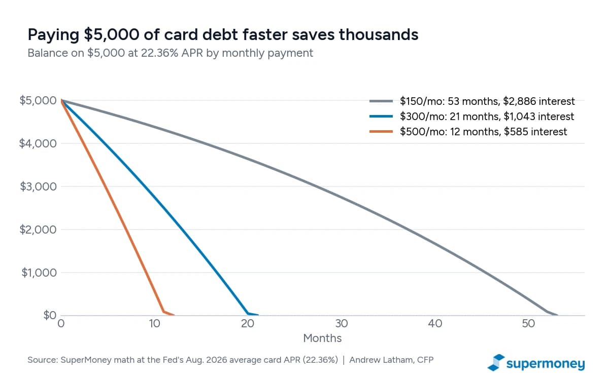 Line chart of a $5,000 credit card balance at 22.36% APR: paying $150 a month takes 53 months and $2,886 in interest, $300 a month takes 21 months and $1,043, and $500 a month takes 12 months and $585