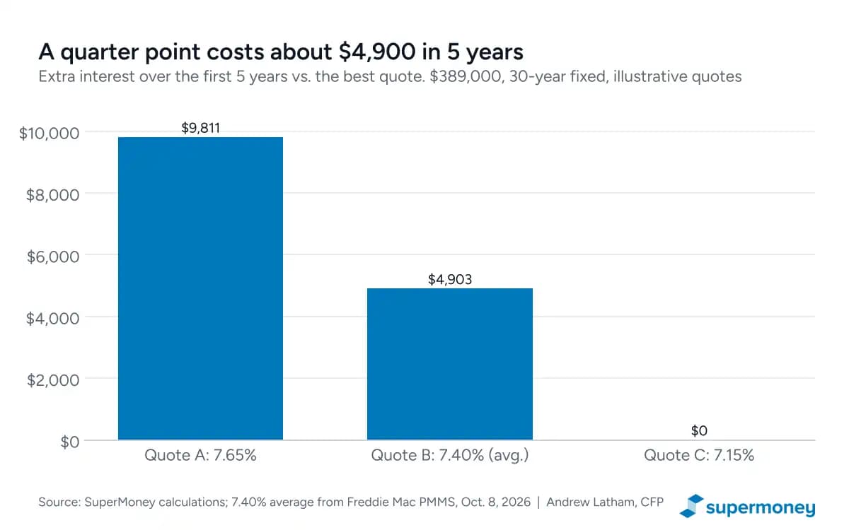 Bar chart showing that on a $389,000 30-year loan, a 7.65% quote costs $9,811 and a 7.40% quote costs $4,903 more in interest over five years than a 7.15% quote.
