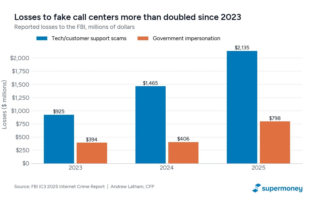 Bar chart of FBI IC3 reported losses: tech and customer support scams rose from $925 million in 2023 to $1,465 million in 2024 and $2,135 million in 2025, while government impersonation went from $394 million to $406 million to $798 million