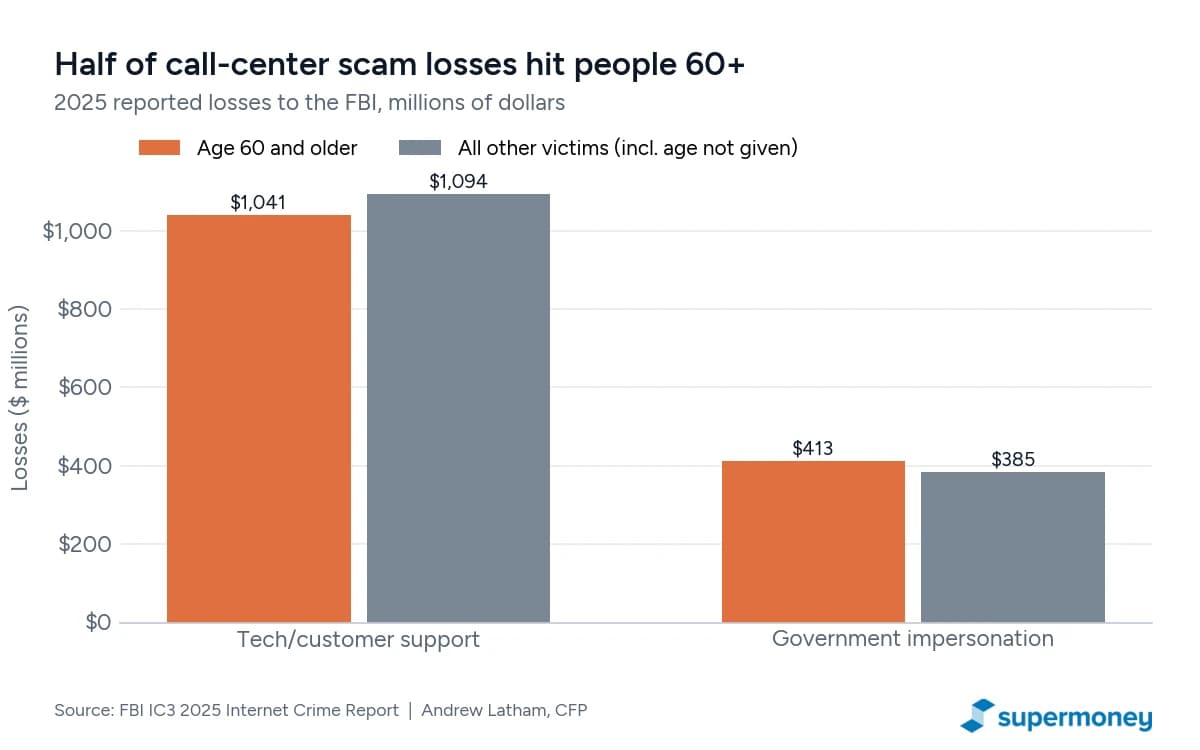 Bar chart of 2025 FBI IC3 losses by age: people 60 and older lost $1,041 million to tech and customer support scams versus $1,094 million for everyone else, and $413 million to government impersonation versus $385 million for everyone else