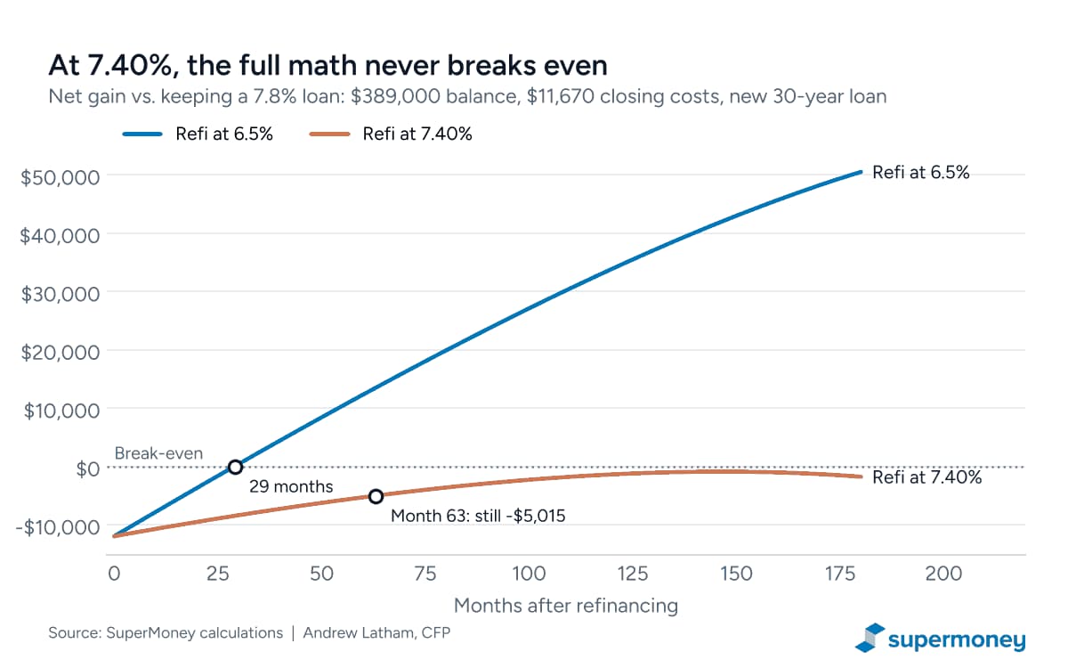 Line chart of net savings versus months after refinancing a $389,000 balance from 7.8%, showing a 6.5% refi breaking even at 29 months while a 7.40% refi stays below zero for 15 years.
