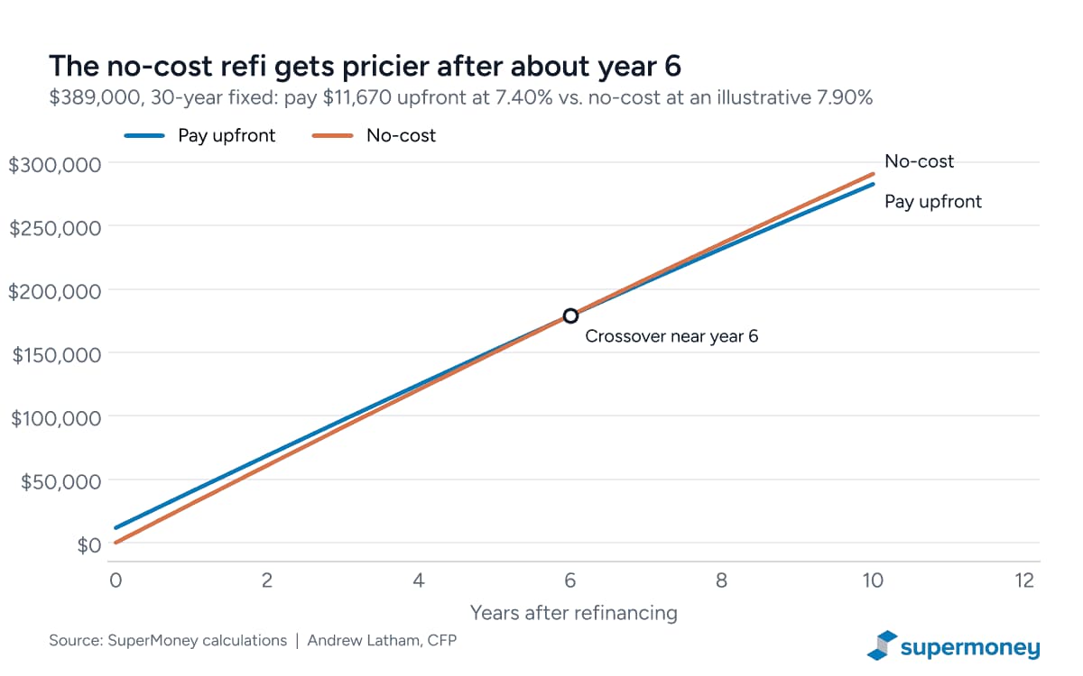 Line chart comparing cumulative closing costs plus interest on a $389,000 refinance, showing the no-cost loan at an illustrative 7.90% becomes more expensive than paying $11,670 upfront at 7.40% around year 6.