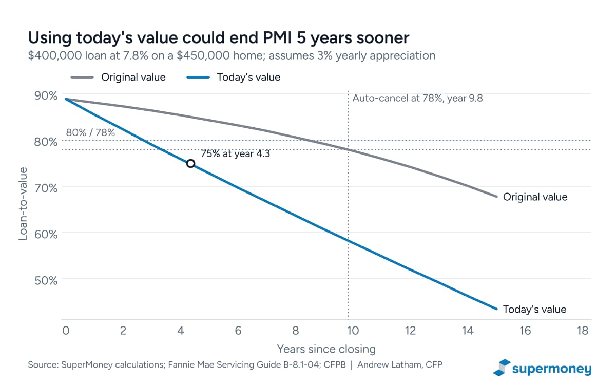 Line chart of loan-to-value over 15 years for a $400,000 loan on a $450,000 home, showing LTV on today's value (3% yearly appreciation) reaching 75% at year 4.3 while LTV on original value hits the 78% automatic cancellation line at year 9.8.