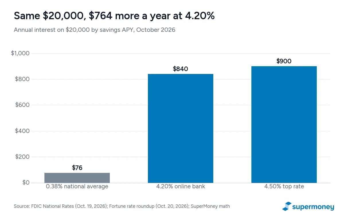 Bar chart: annual interest on $20,000 is $76 at the 0.38% FDIC national average savings rate, $840 at a 4.20% online bank rate and $900 at a 4.50% top high-yield rate, October 2026
