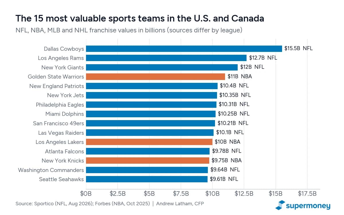 Bar chart of the 15 most valuable sports teams: Dallas Cowboys $15.5B, Los Angeles Rams $12.7B, New York Giants $12B, Golden State Warriors $11B, New England Patriots $10.4B, with 12 of the top 15 from the NFL