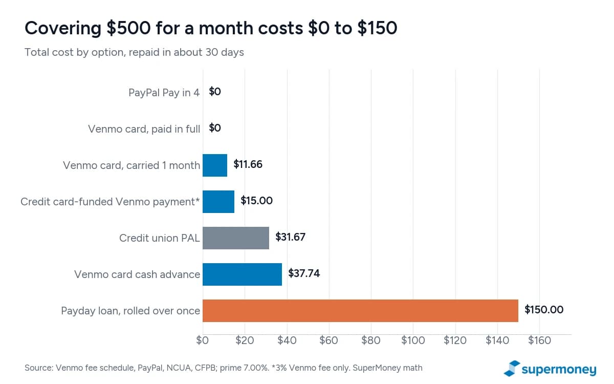 Bar chart of what it costs to cover $500 for about a month: PayPal Pay in 4 $0, Venmo Credit Card paid in full $0, Venmo Credit Card carried one month $11.66, sending money with a credit card $15, credit union payday alternative loan $31.67, Venmo Credit Card cash advance $37.74, payday loan rolled over once $150