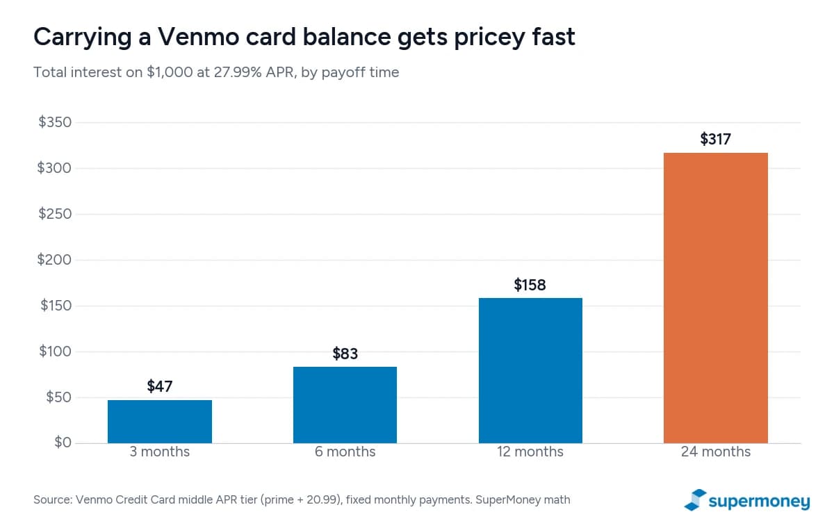 Bar chart of total interest on a $1,000 Venmo Credit Card balance at 27.99% APR: $47 if paid off in 3 months, $83 in 6 months, $158 in 12 months, $317 in 24 months