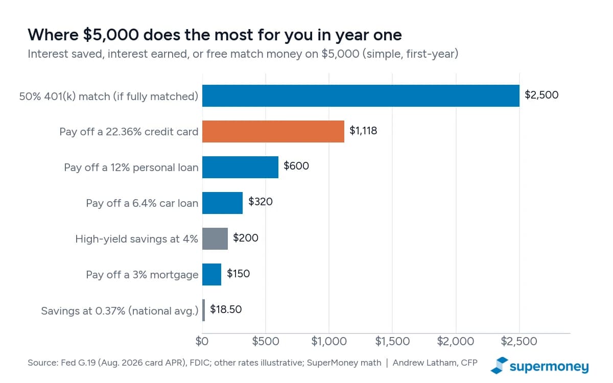 Bar chart of what $5,000 does in one year: a fully matched 50% 401(k) match adds $2,500, paying off a 22.36% credit card saves $1,118, a 12% personal loan $600, a 6.4% car loan $320, high-yield savings at 4% earns $200, paying a 3% mortgage saves $150, and savings at the 0.37% national average earns $18.50