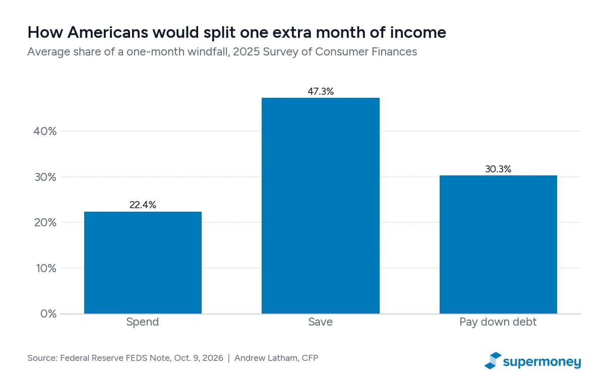 Bar chart of how Americans would split a one-month windfall: 22.4% spend, 47.3% save, 30.3% pay down debt, from the Federal Reserve 2025 Survey of Consumer Finances