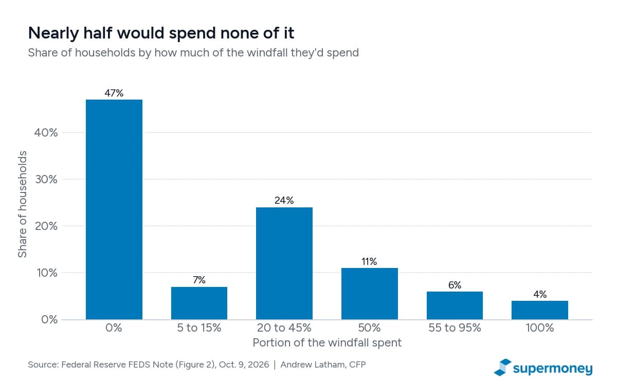 Bar chart of the share of households by portion of a windfall they would spend: 47% would spend 0%, 7% would spend 5 to 15%, 24% would spend 20 to 45%, 11% would spend 50%, 6% would spend 55 to 95%, and 4% would spend all of it