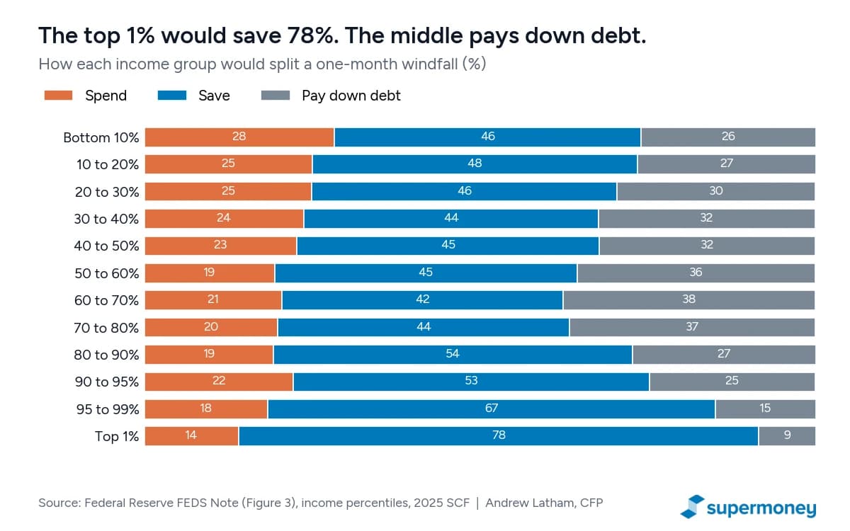 Stacked horizontal bar chart of how each income group would split a one-month windfall. Bottom 10%: 28% spend, 46% save, 26% debt. 60th to 70th percentile: 21% spend, 42% save, 38% debt. Top 1%: 14% spend, 78% save, 9% debt